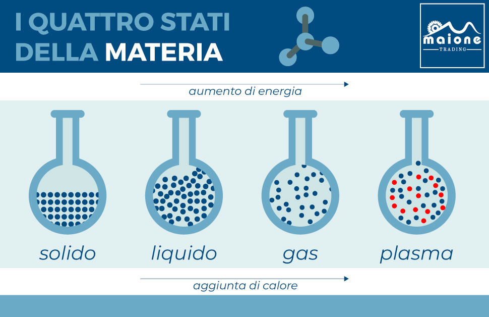 gli stati della materia